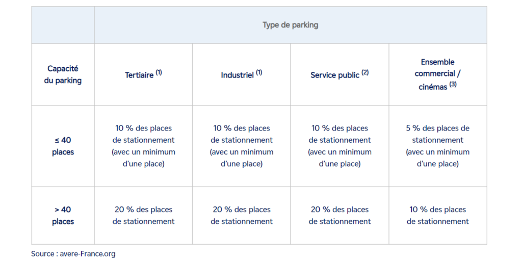 obligations places de parking bornes électriques